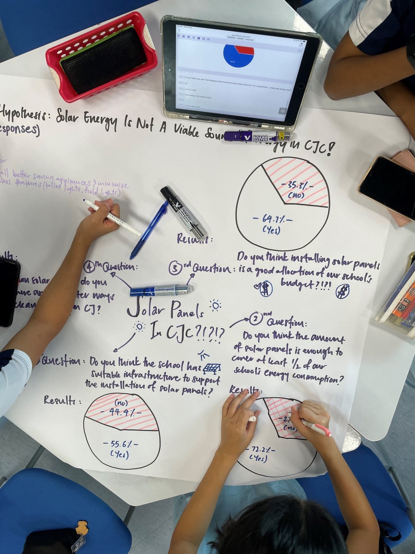 Students writing a project on solar panels in CJC on large paper with hand-drawn pie charts and survey results.