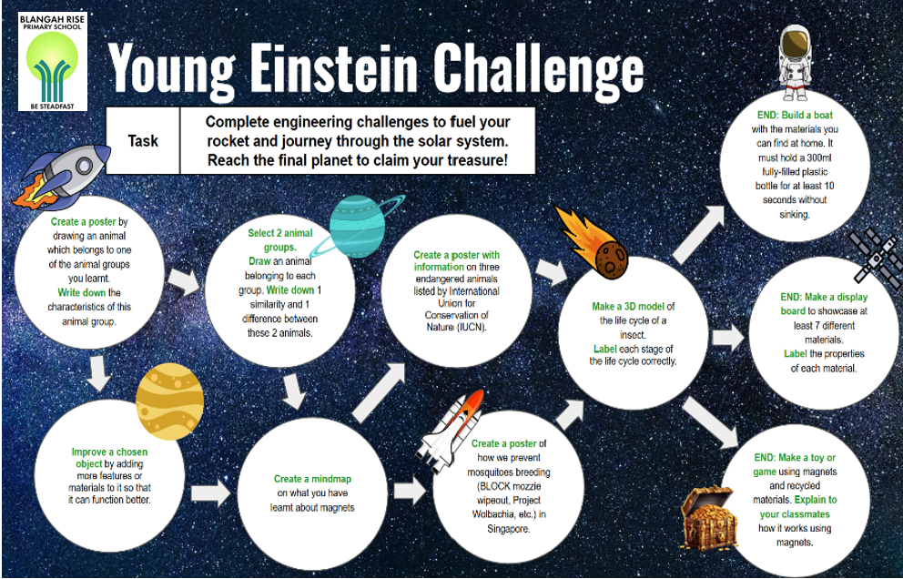 Blangah Rise Primary School Young Einstein Challenge poster with space-themed engineering tasks connected by arrows.