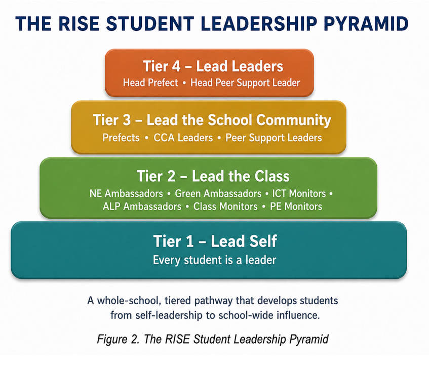 Four-tier colored pyramid showing RISE Student Leadership levels from Tier 1 Lead Self at base to Tier 4 Lead Leaders at top.