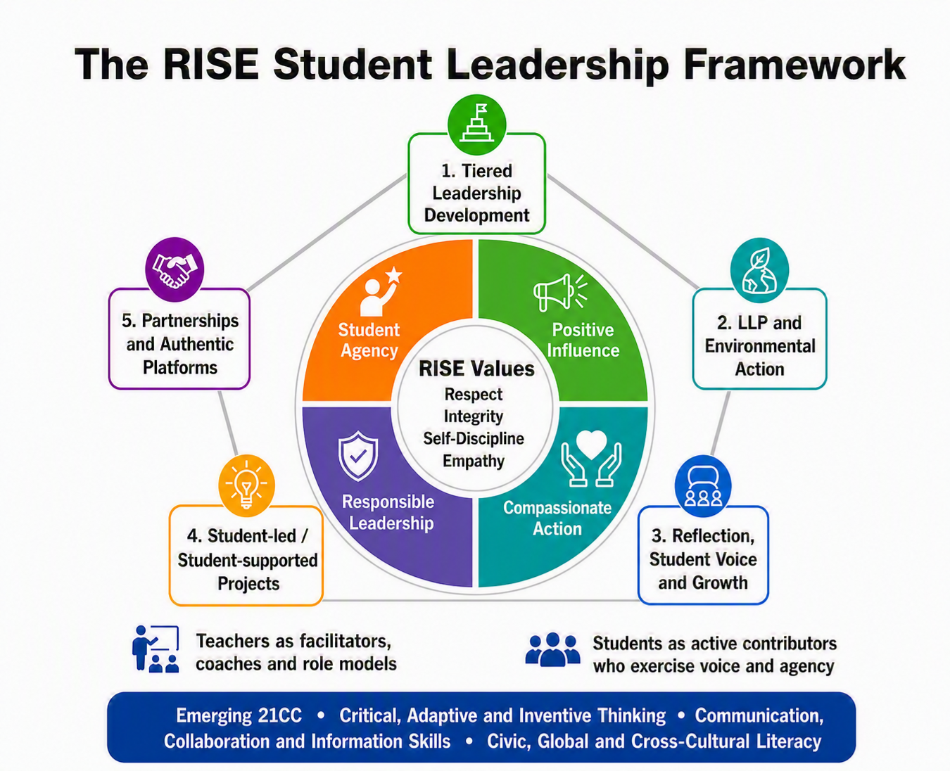 Circular diagram of the RISE Student Leadership Framework showing five components around a core of Respect, Integrity, Self-Discipline, Empathy.