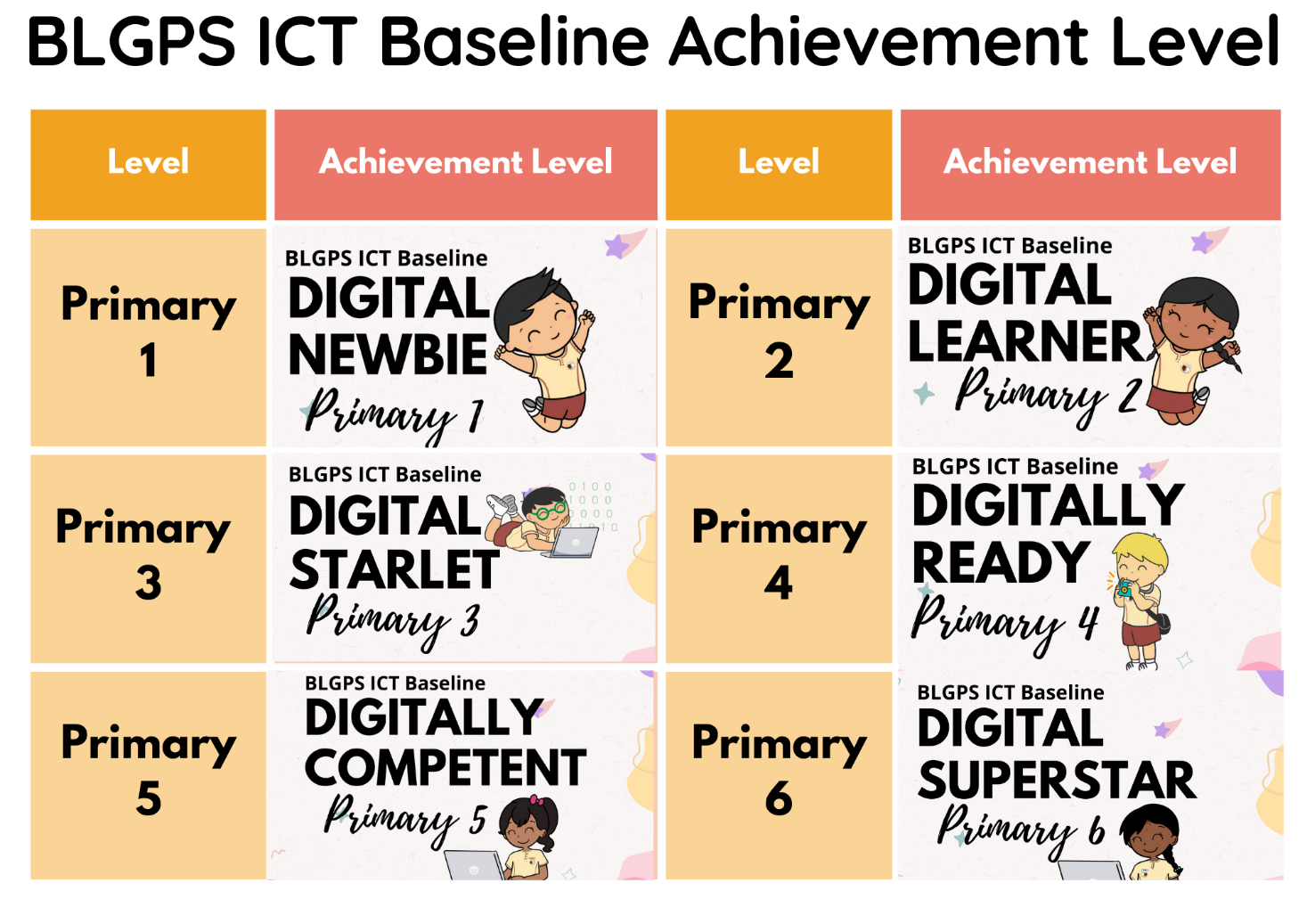 Chart showing BLGPS ICT Baseline Achievement Levels for Primary 1 to 6, from Digital Newbie to Digital Superstar.