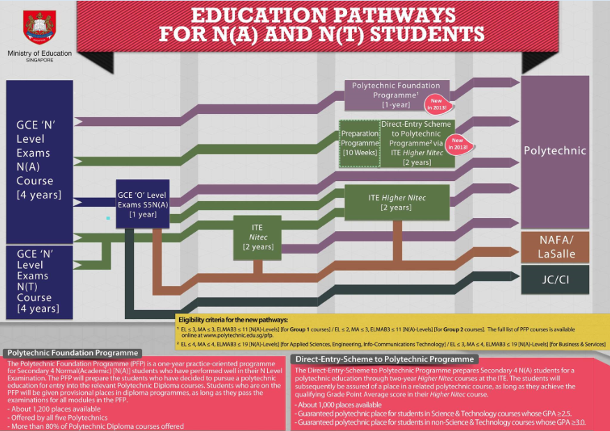 Flowchart showing Singapore Ministry of Education pathways for N(A) and N(T) students to polytechnic and other institutions.