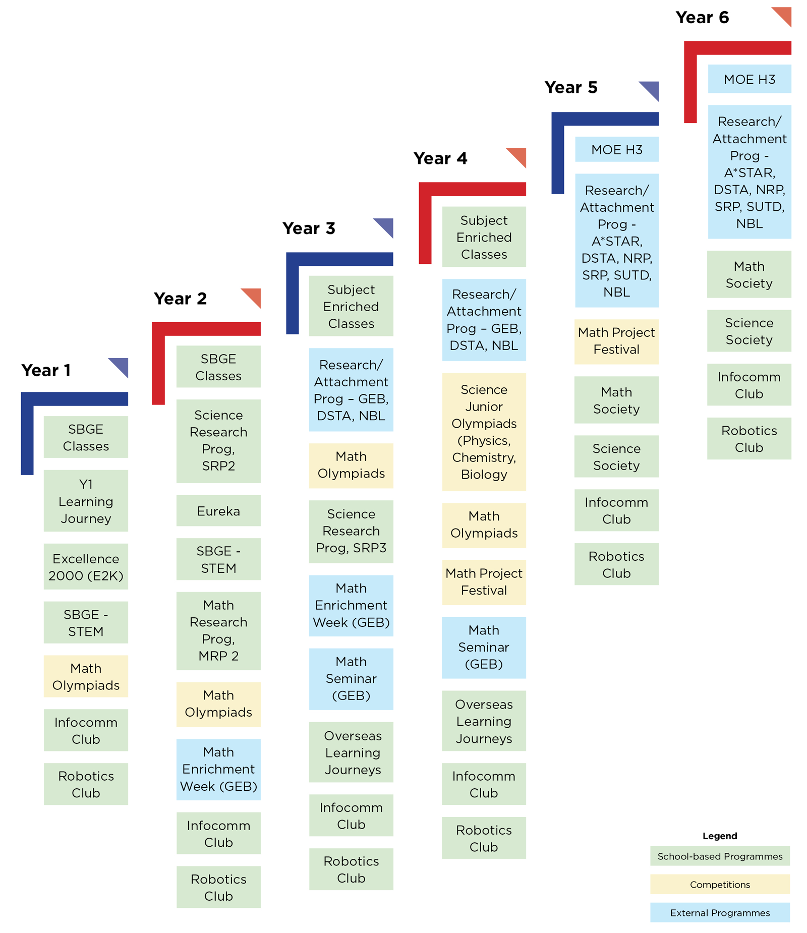 Chart showing school programmes by year from Year 1 to Year 6, categorized as school-based, competitions, or external.