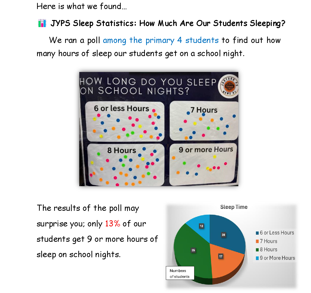 Poll board and pie chart showing student sleep hours: 6 or less, 7, 8, or 9 or more, with 13% sleeping 9-plus hours.