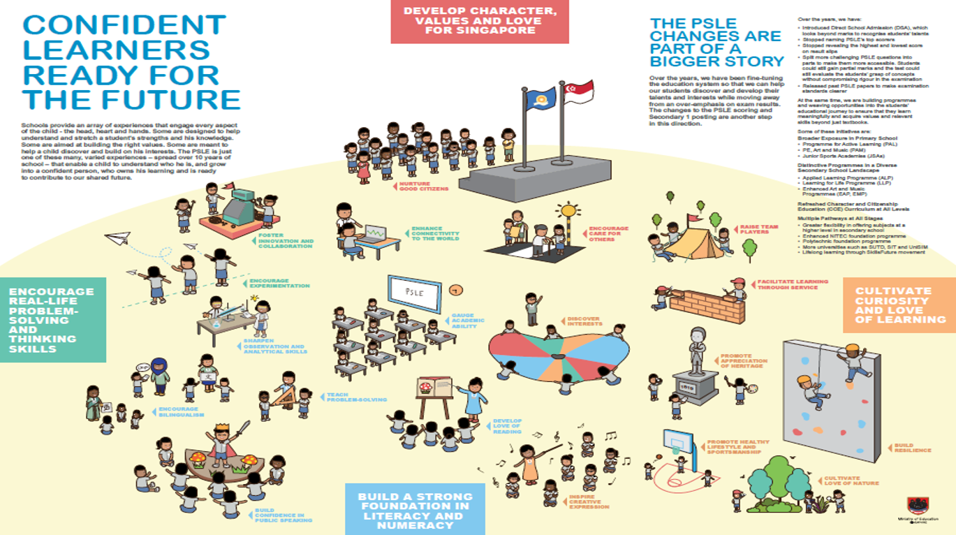 Colorful infographic about Singapore's education goals showing cartoon children engaged in various learning and character-building activities.
