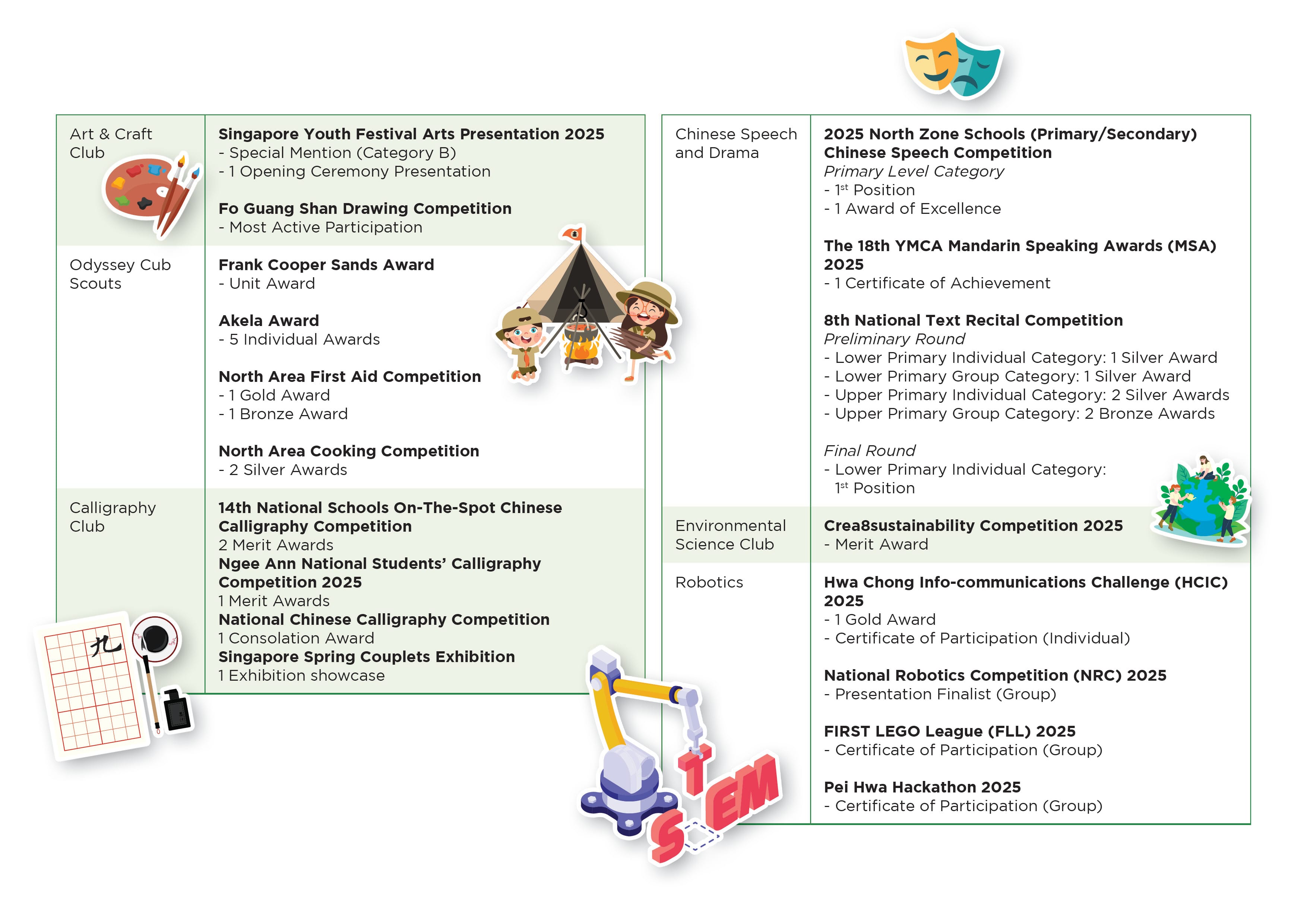 School CCA achievements chart listing awards for Art, Scouts, Calligraphy, Speech, Environmental, and Robotics clubs.