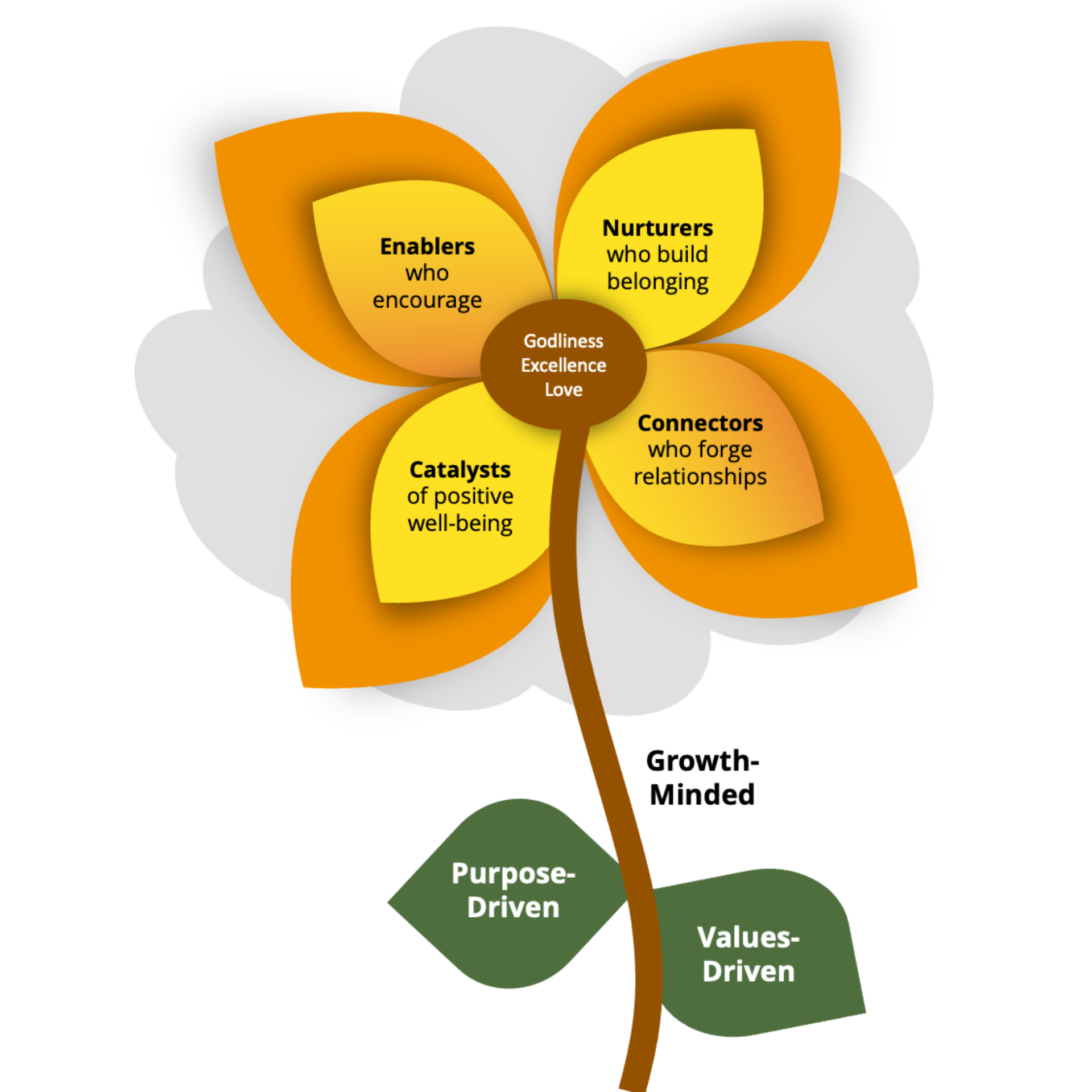 A flower diagram with petals labeled Enablers, Nurturers, Catalysts, Connectors, and leaves labeled Purpose-Driven, Values-Driven, Growth-Minded.