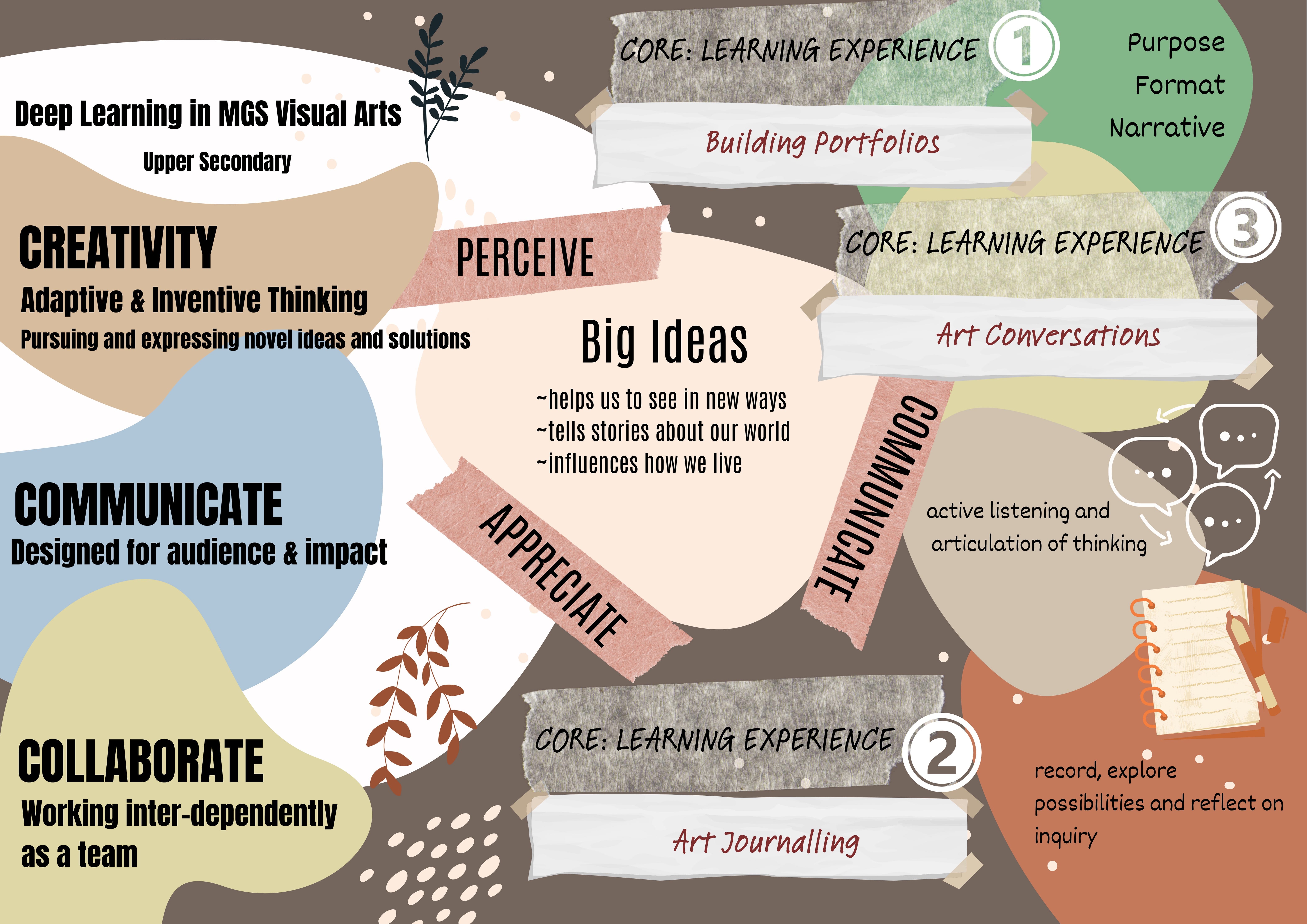 Visual arts deep learning diagram showing Big Ideas, creativity, communicate, collaborate, and three core learning experiences.