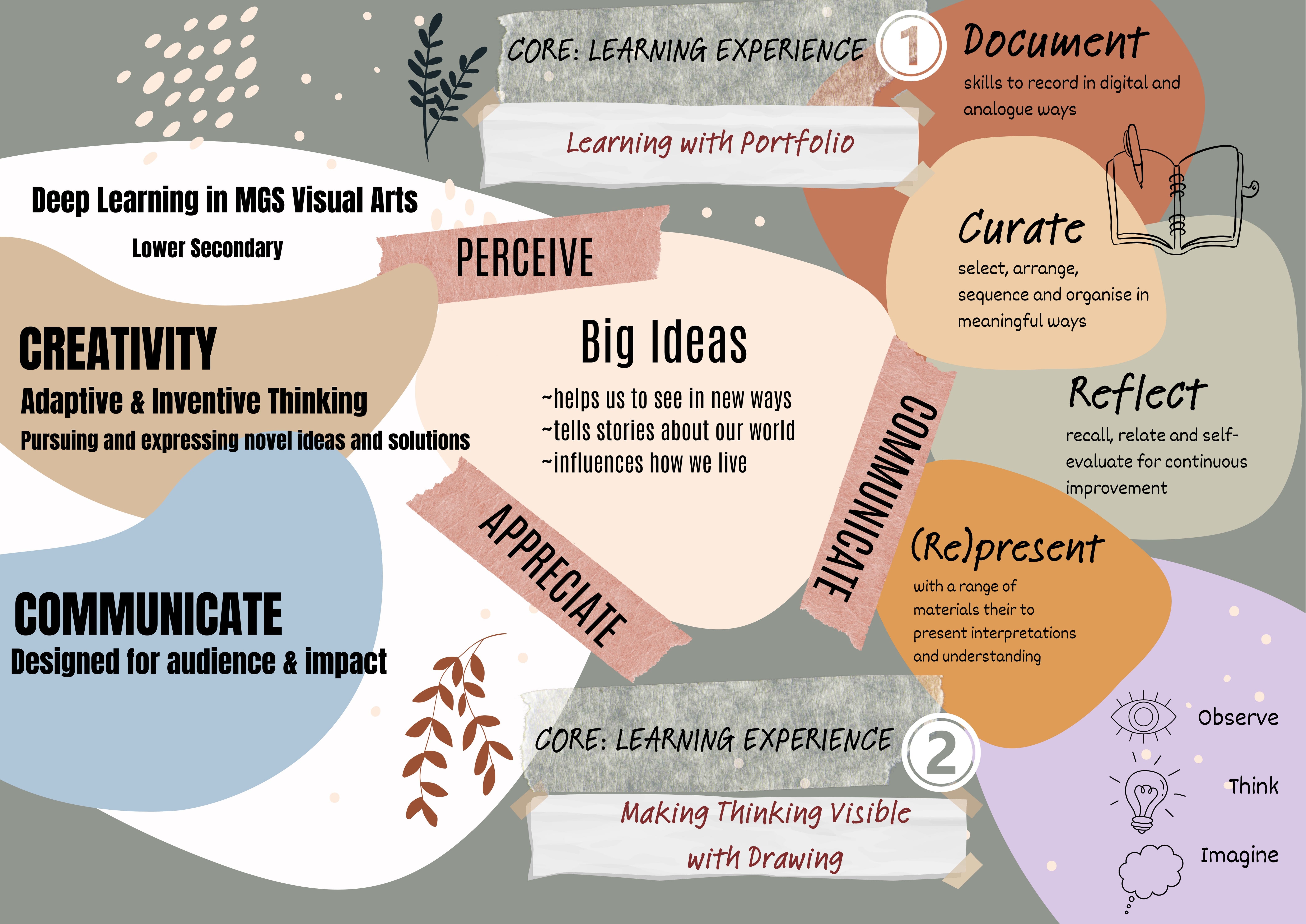 Colorful MGS Visual Arts mind map showing Big Ideas, creativity, communication, and portfolio learning concepts.
