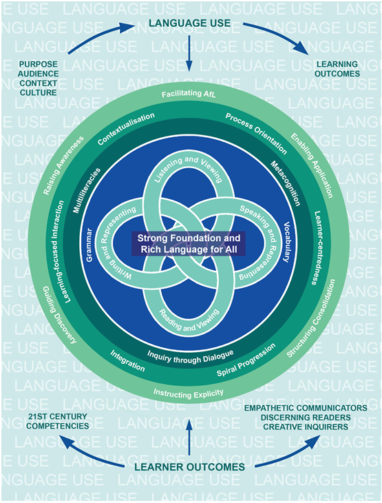 Circular diagram showing language learning framework with concentric rings linking Language Use, Learner Outcomes, and core skills.