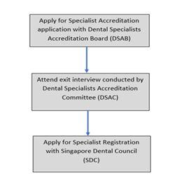 Flowchart of applying for Specialists Registration 