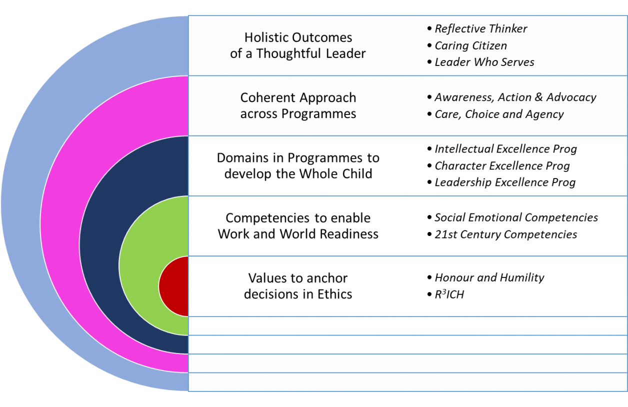 Five layered educational outcomes from values and ethics at the core to holistic leadership.