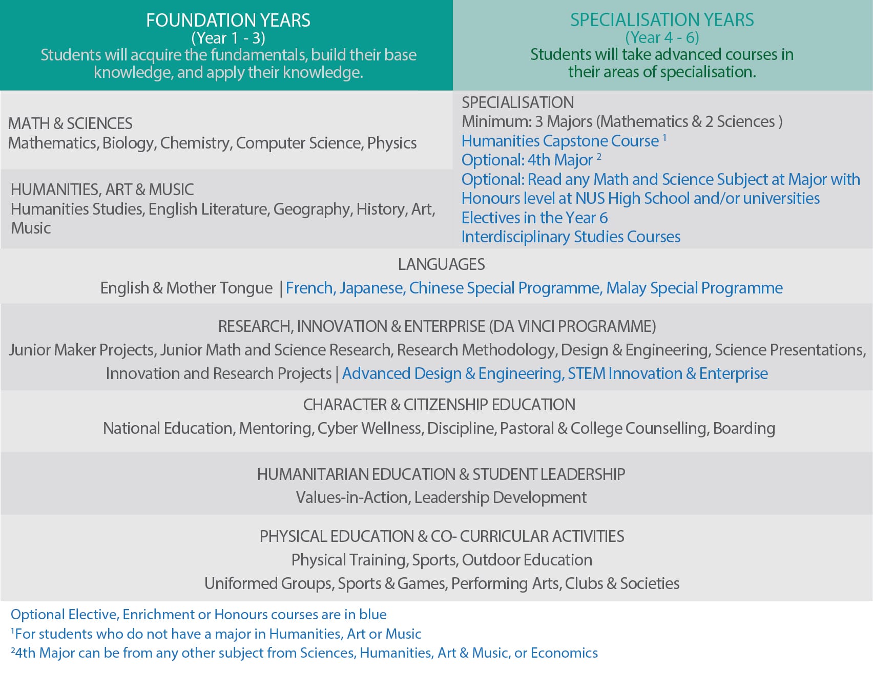 Chart showing Foundation Years 1-3 and Specialisation Years 4-6 curriculum, listing subjects and programs.
