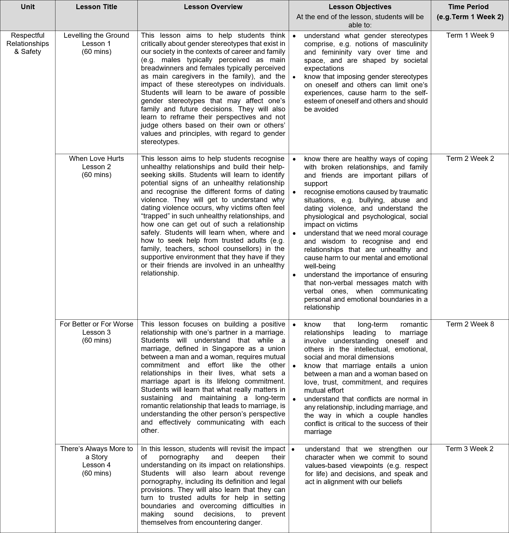 Table showing four lessons under Respectful Relationships and Safety unit with titles, overviews, objectives, and term periods.