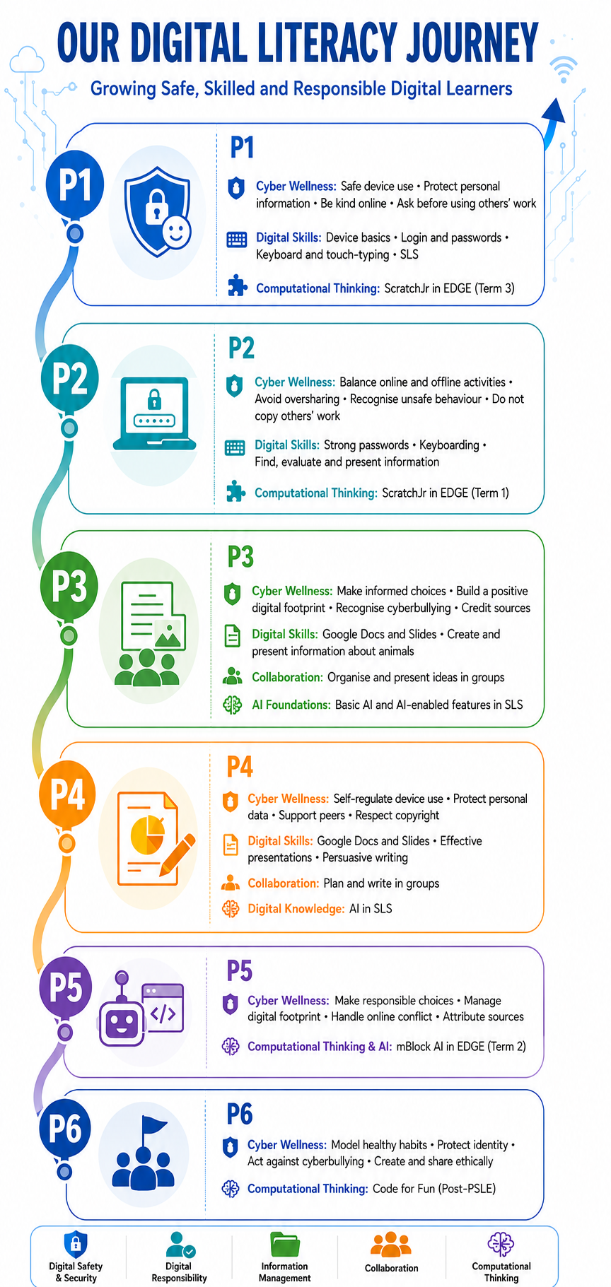 Our Digital Literacy Journey