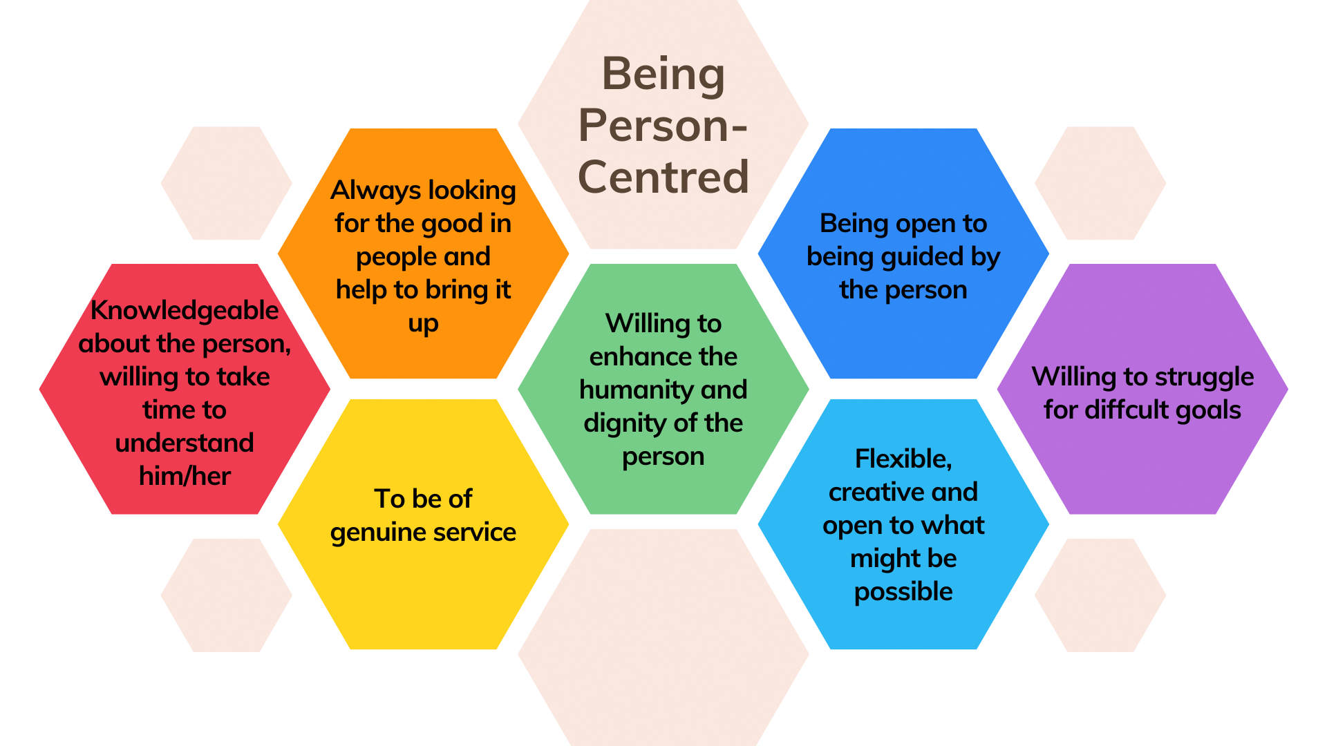 Colorful hexagon diagram titled Being Person-Centred listing six principles like dignity, flexibility, and genuine service.