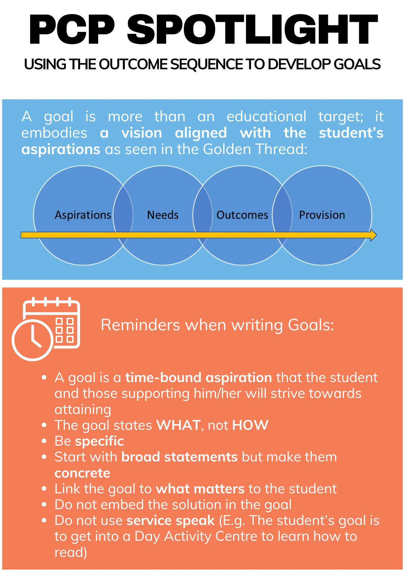 PCP Spotlight infographic showing the Golden Thread sequence of Aspirations, Needs, Outcomes, and Provision with goal-writing reminders.