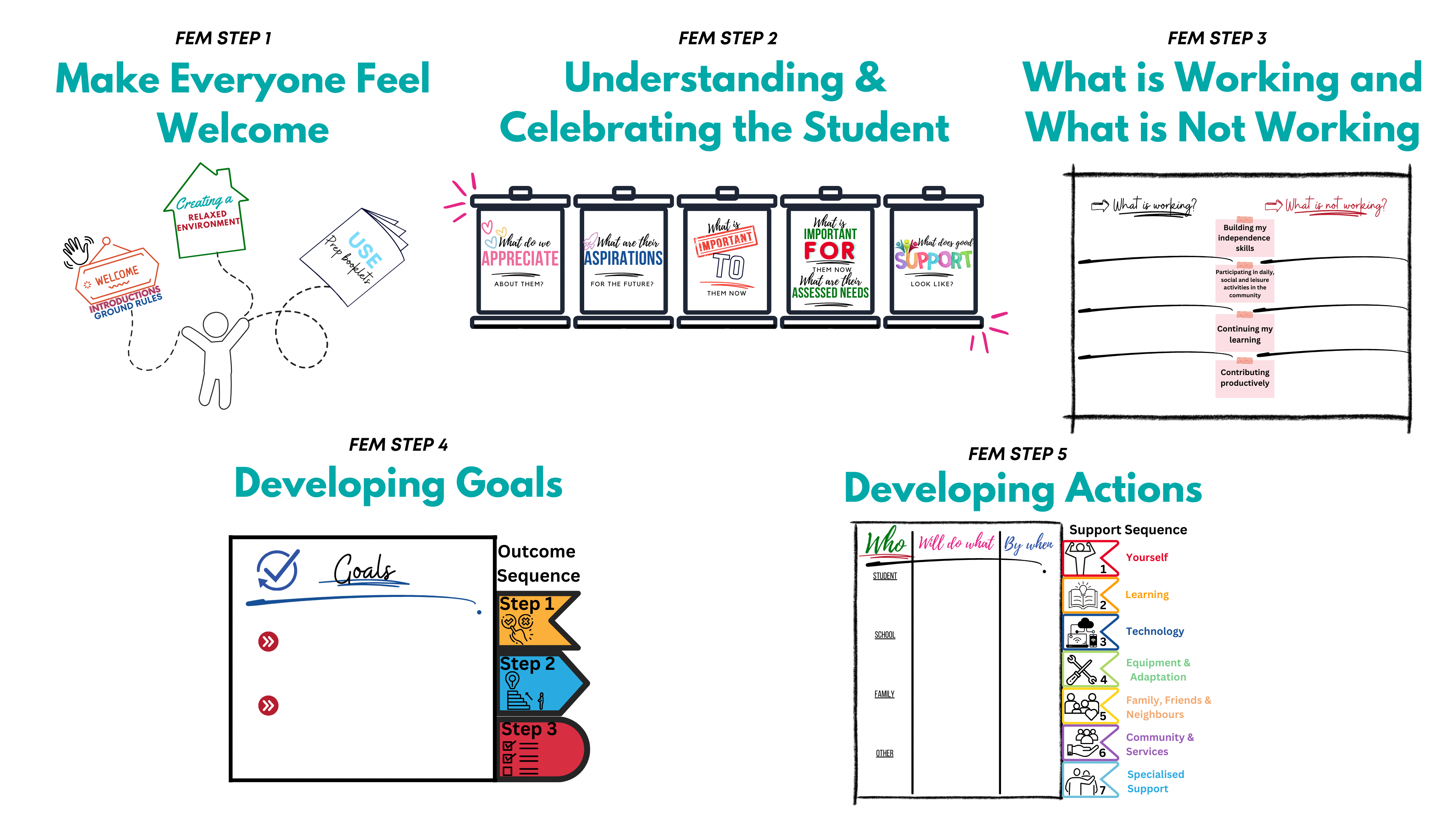Infographic of five FEM steps: welcome, understand student, review what works, set goals, plan actions and supports.