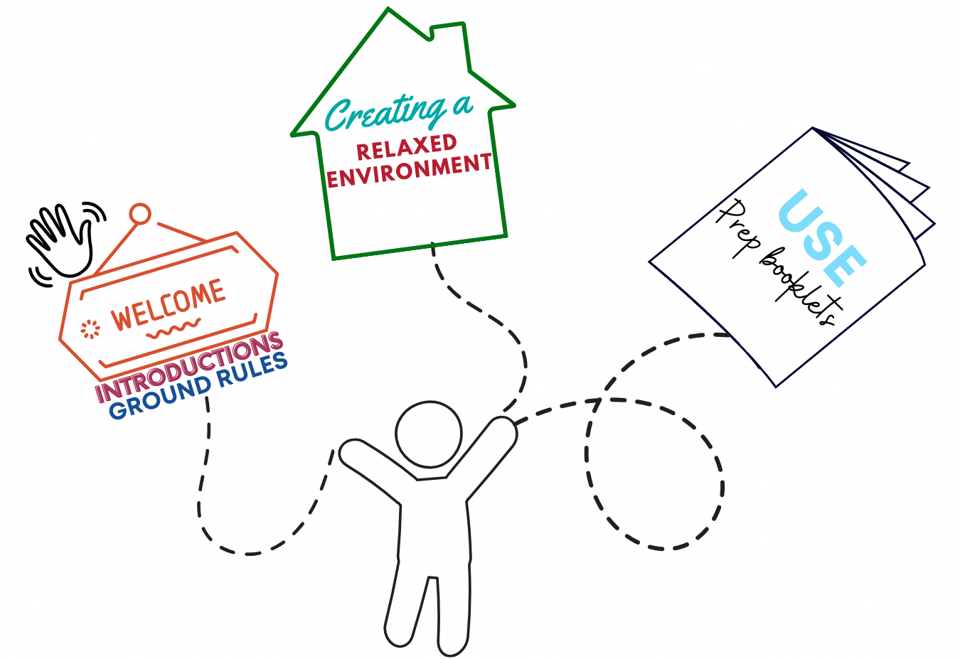 A stick figure with arms raised connects via dashed lines to three icons: welcome sign, house labeled creating a relaxed environment, and prep booklets.