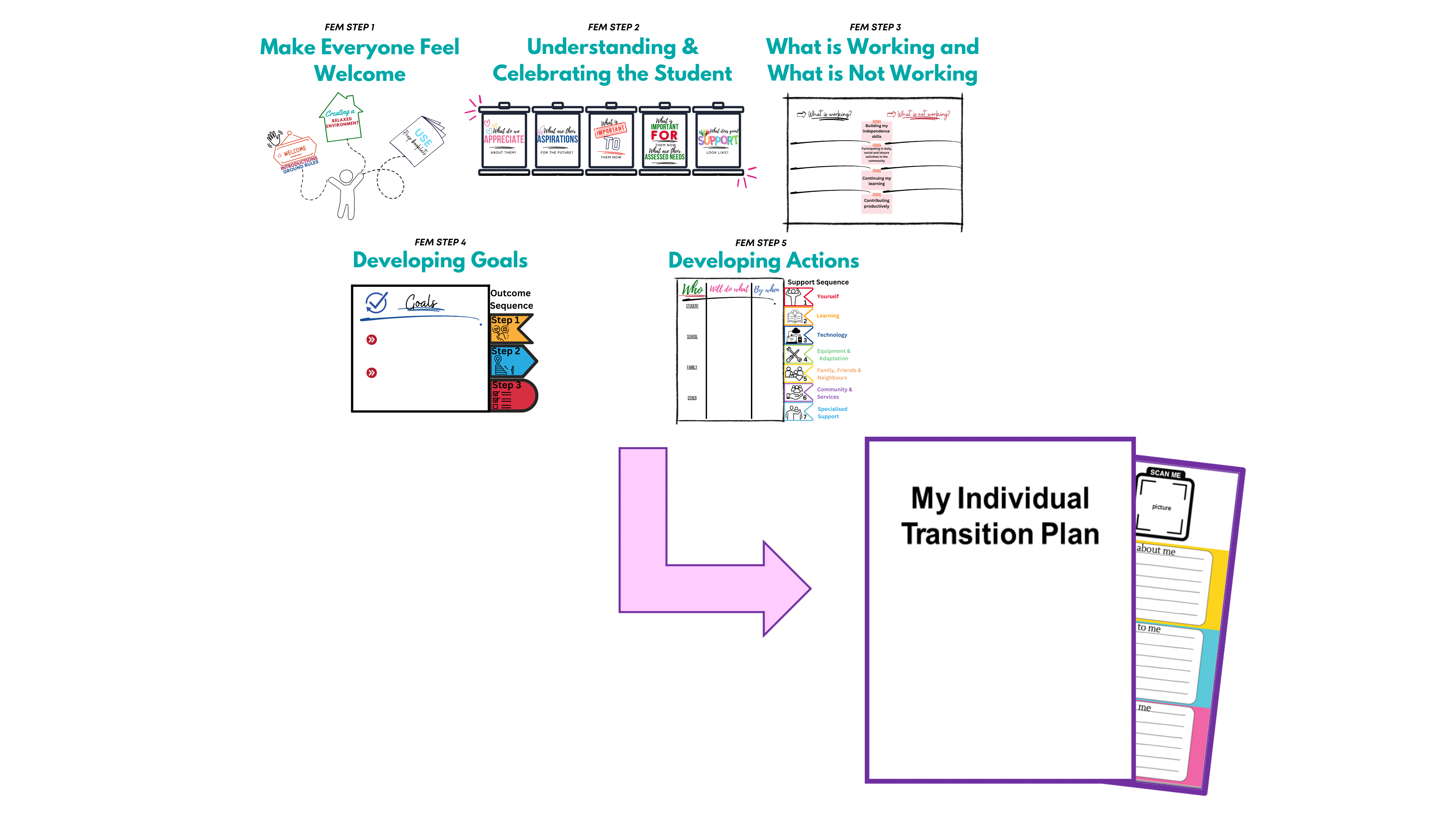 Flowchart of five FEM steps leading to a folder labeled My Individual Transition Plan with a purple arrow.