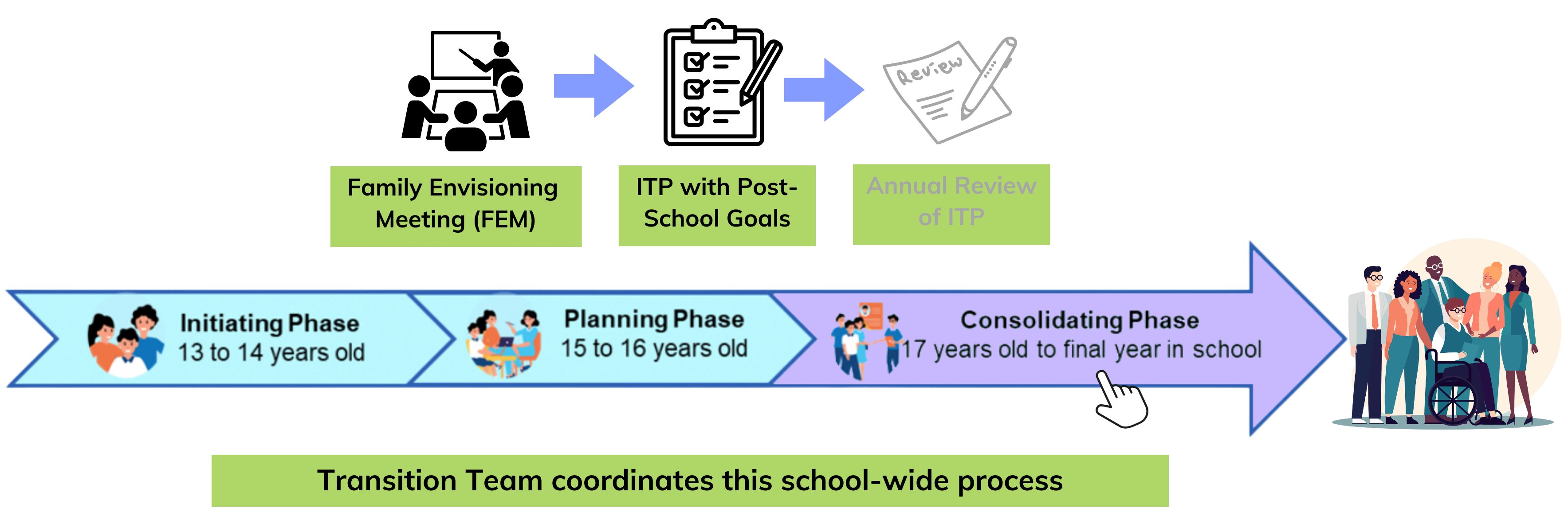 Flowchart showing three school transition phases from age 13 to final year, with FEM, ITP goals, and annual review steps.