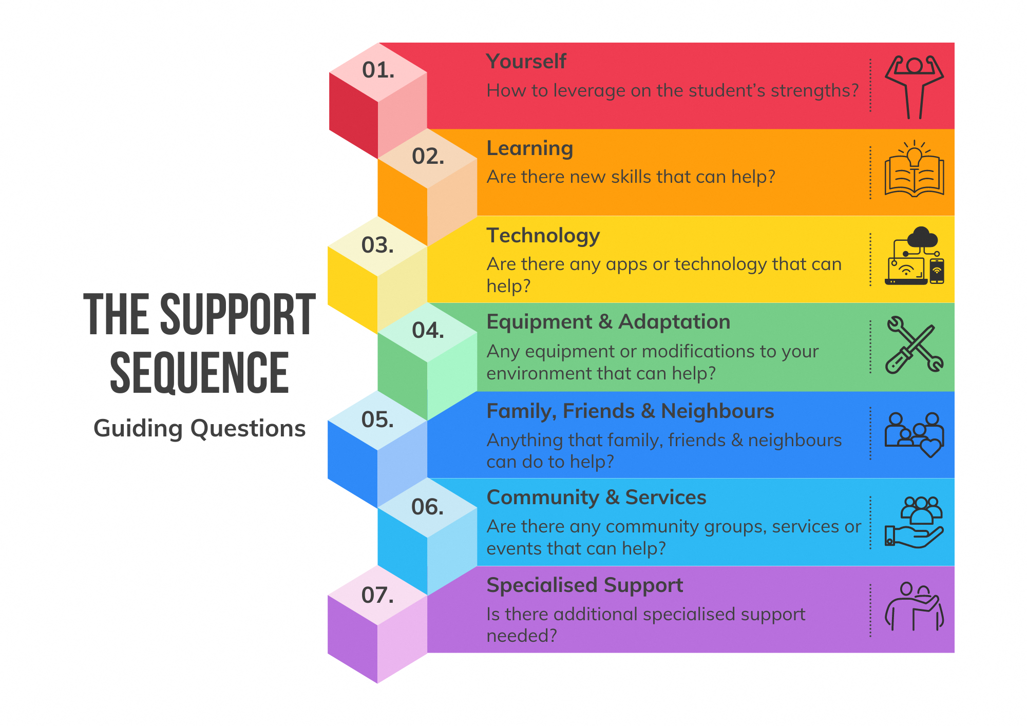 The Support Sequence - Guiding Questions