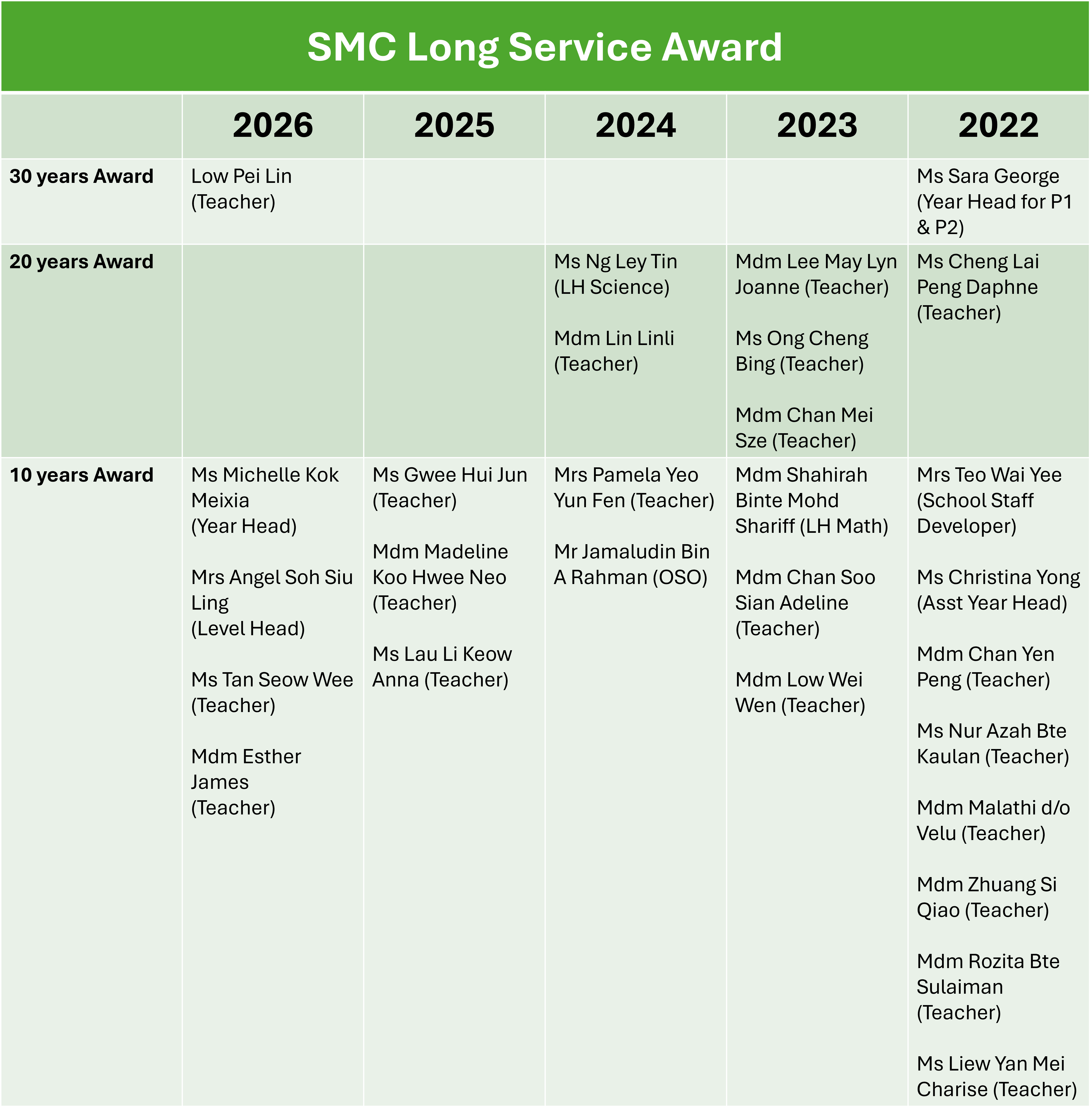 Table listing SMC Long Service Award recipients for 10, 20, and 30 years from 2022 to 2026.