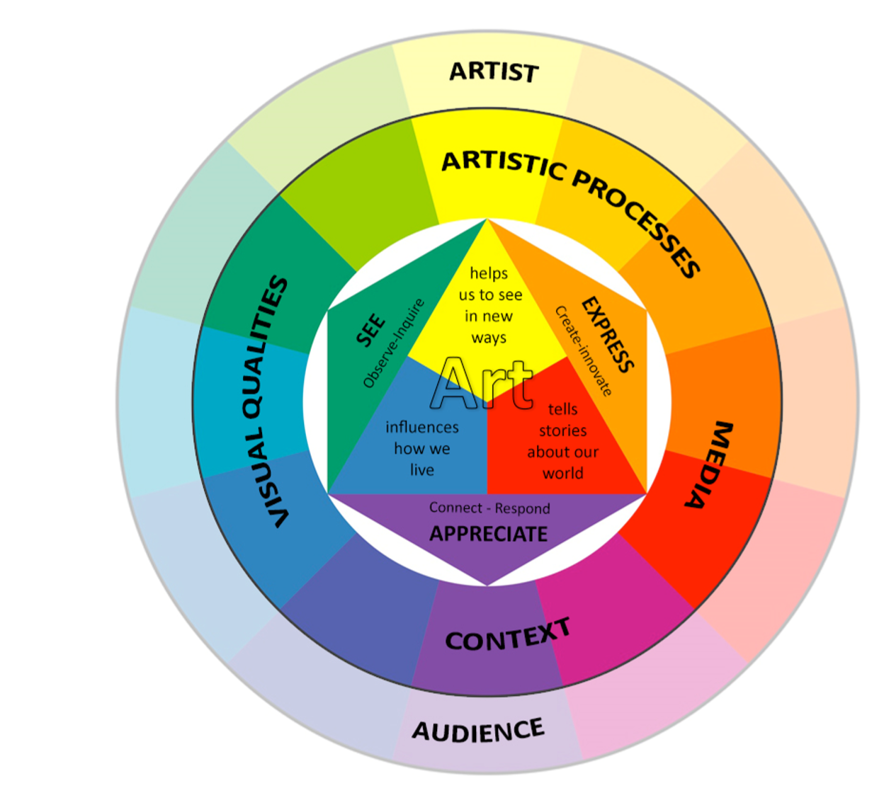 Colorful circular art education wheel divided into sections: Artist, Artistic Processes, Media, Context, Audience, Visual Qualities, with Art at center.