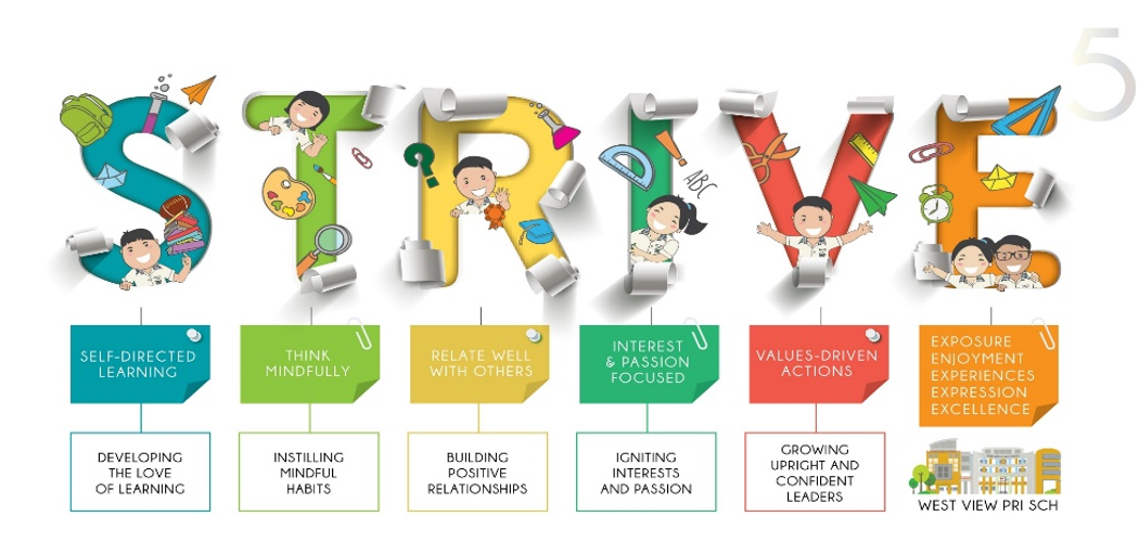 Colorful STRIVE acronym poster for West View Primary School showing cartoon children with educational values and goals.