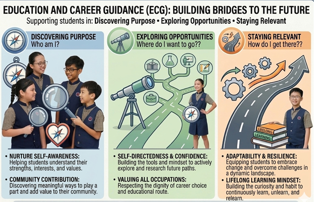 Infographic on Education and Career Guidance showing three sections: Discovering Purpose, Exploring Opportunities, and Staying Relevant.