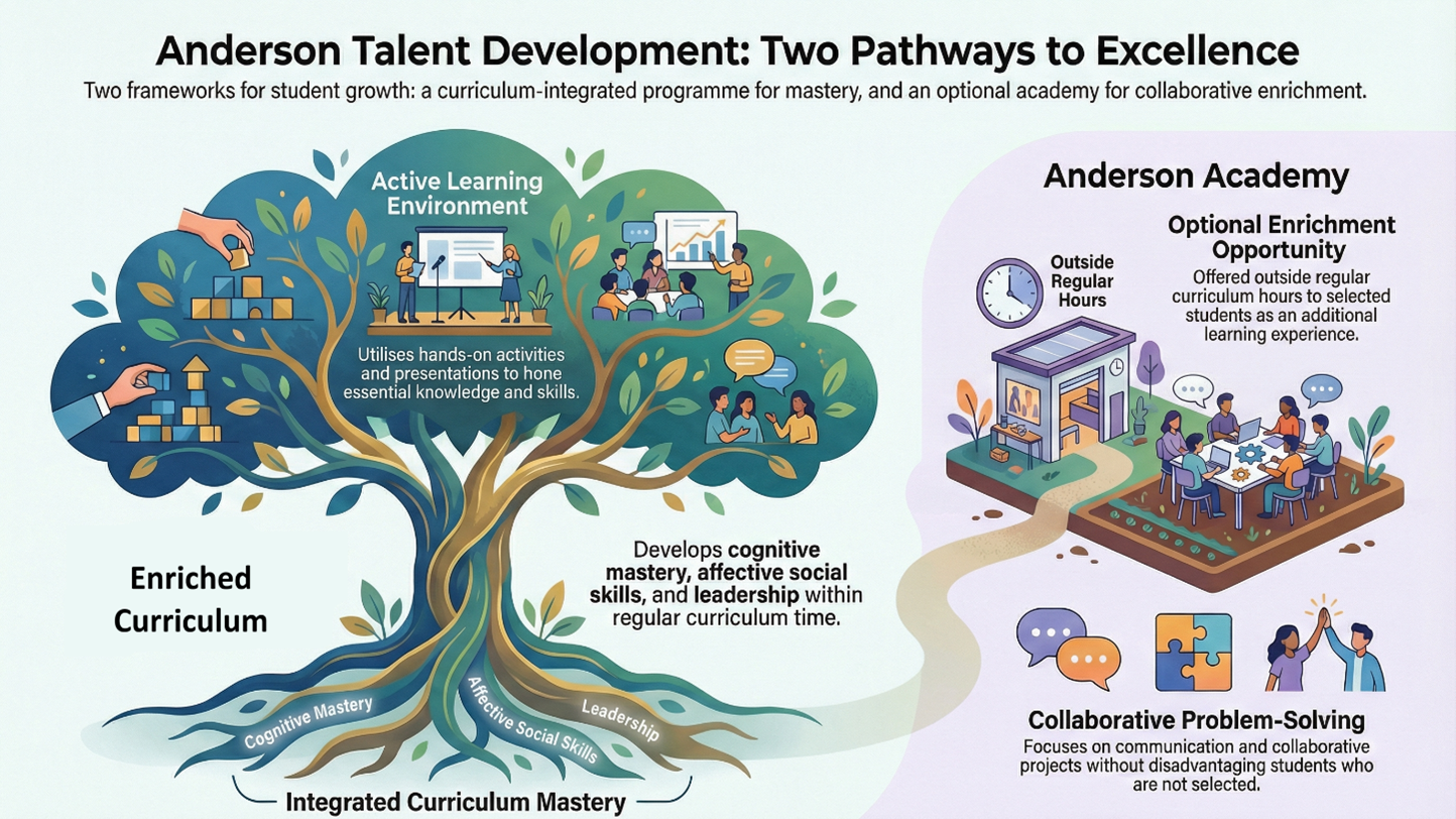 Infographic showing two student development pathways: an enriched curriculum tree and Anderson Academy enrichment program.