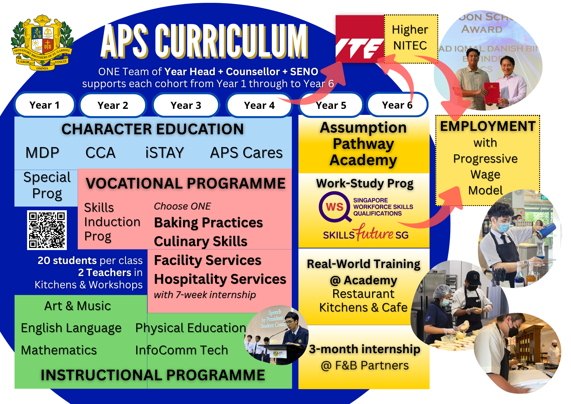 APS Curriculum chart showing a 6-year educational pathway with vocational, character, and instructional programs.
