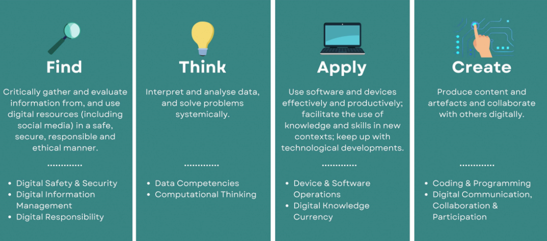 Four teal panels showing digital literacy skills: Find, Think, Apply, and Create, each with an icon and bullet points.