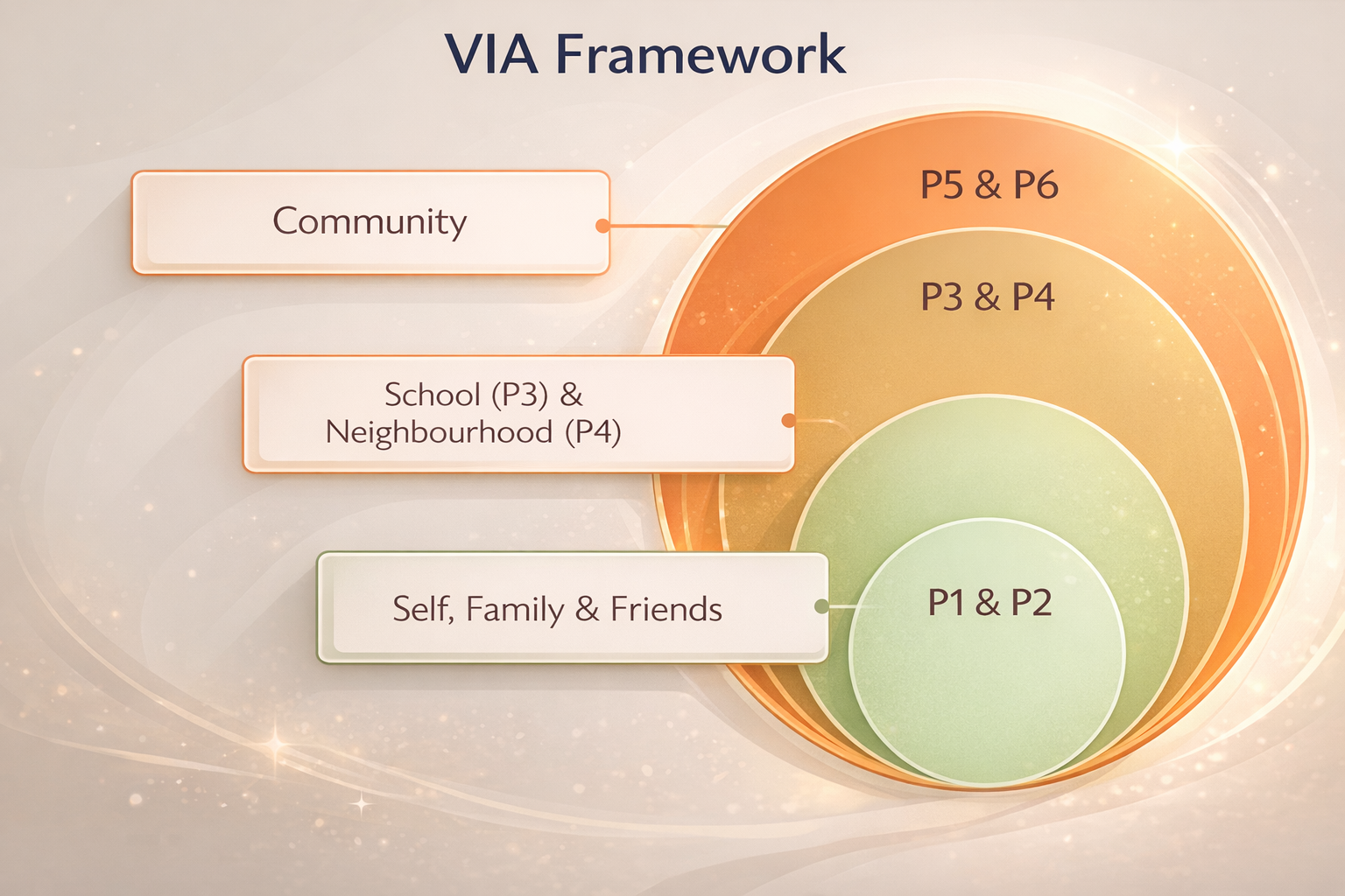 An infographic of the school's VIA Framework, showing progression from self, family and friends (P1–2), to school and neighbourhood (P3–4), to the wider community (P5–6).
