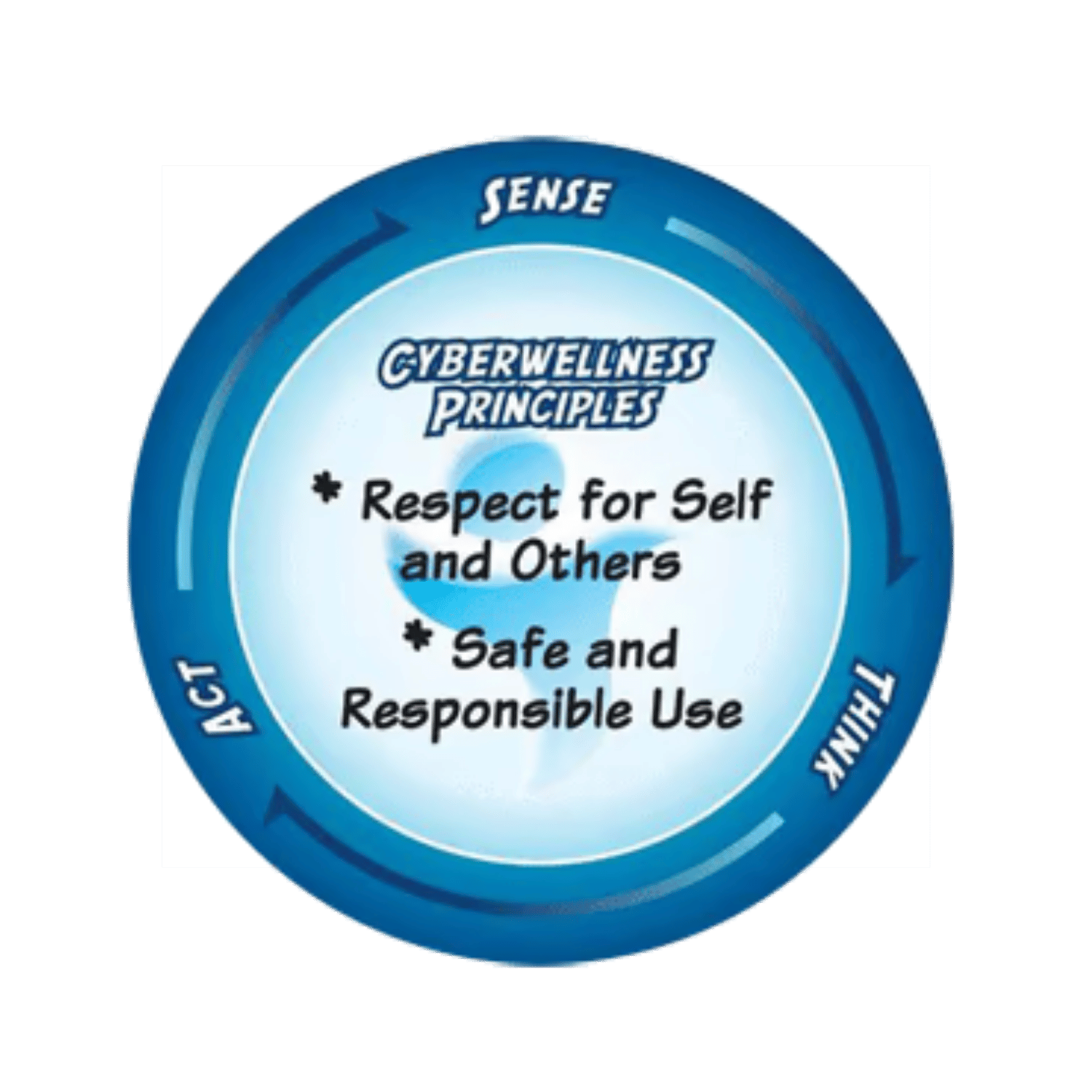 Circular blue diagram labeled Cyberwellness Principles with arrows for Sense, Think, Act and bullet points for Respect and Safe Use.