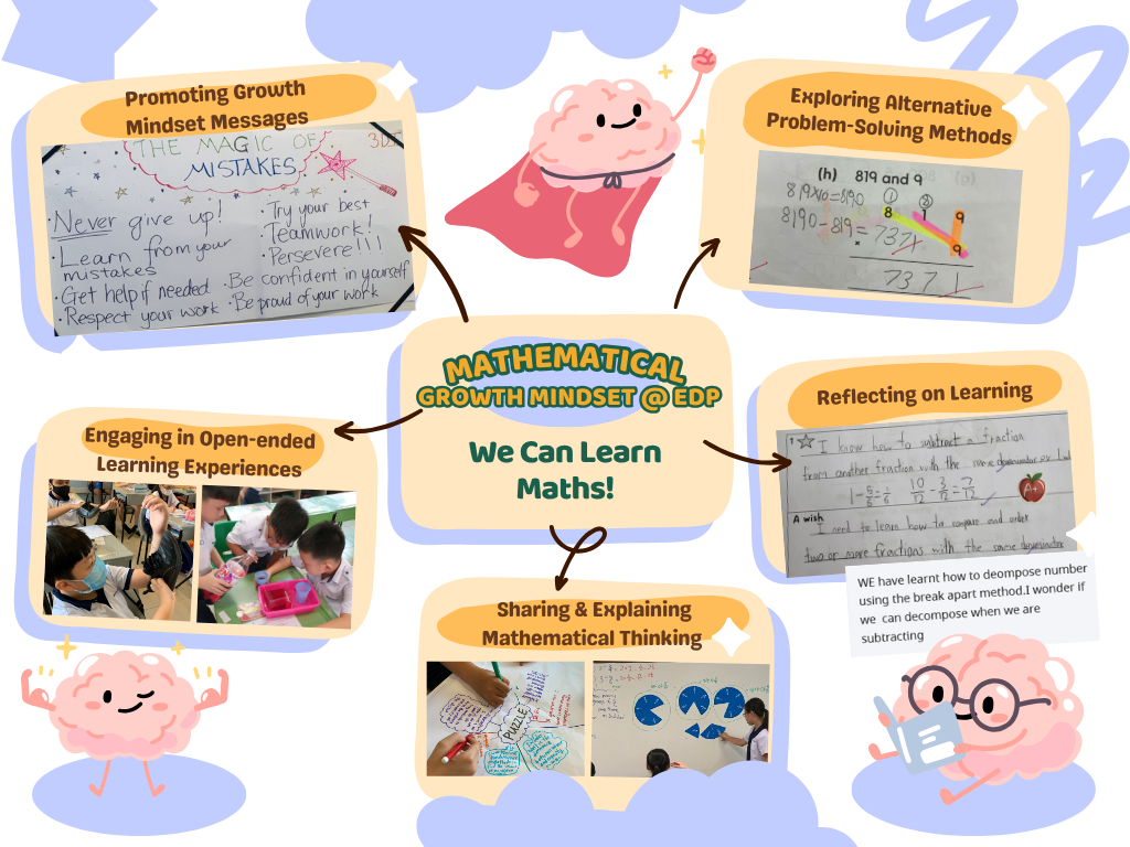 A colorful mind map titled Mathematical Growth Mindset at EDP showing five learning strategies with photos and cartoon brains.