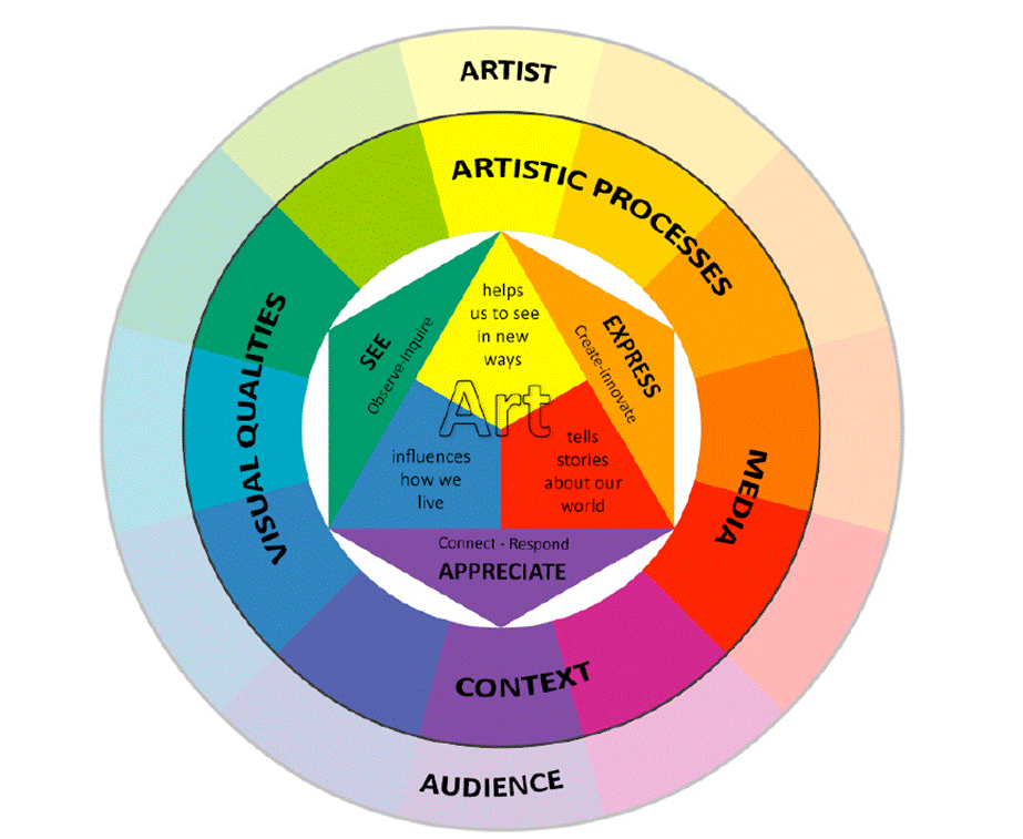 Colorful circular art education wheel with sections labeled Artist, Artistic Processes, Express, Media, Context, Audience, and Visual Qualities.
