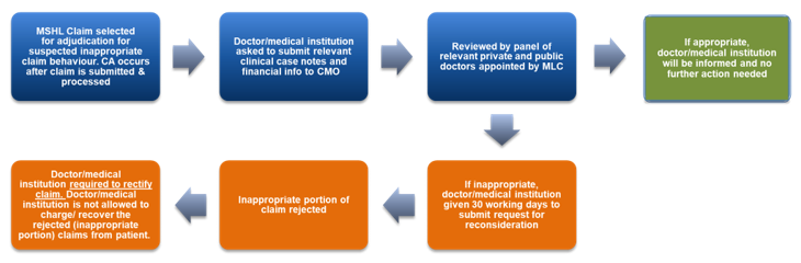 Flowchart for Claims Adjudication process