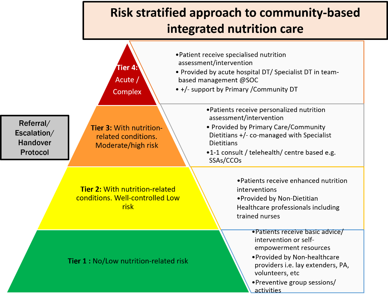 EatWise SG for Healthcare Providers: Enhancing Community-Based ...