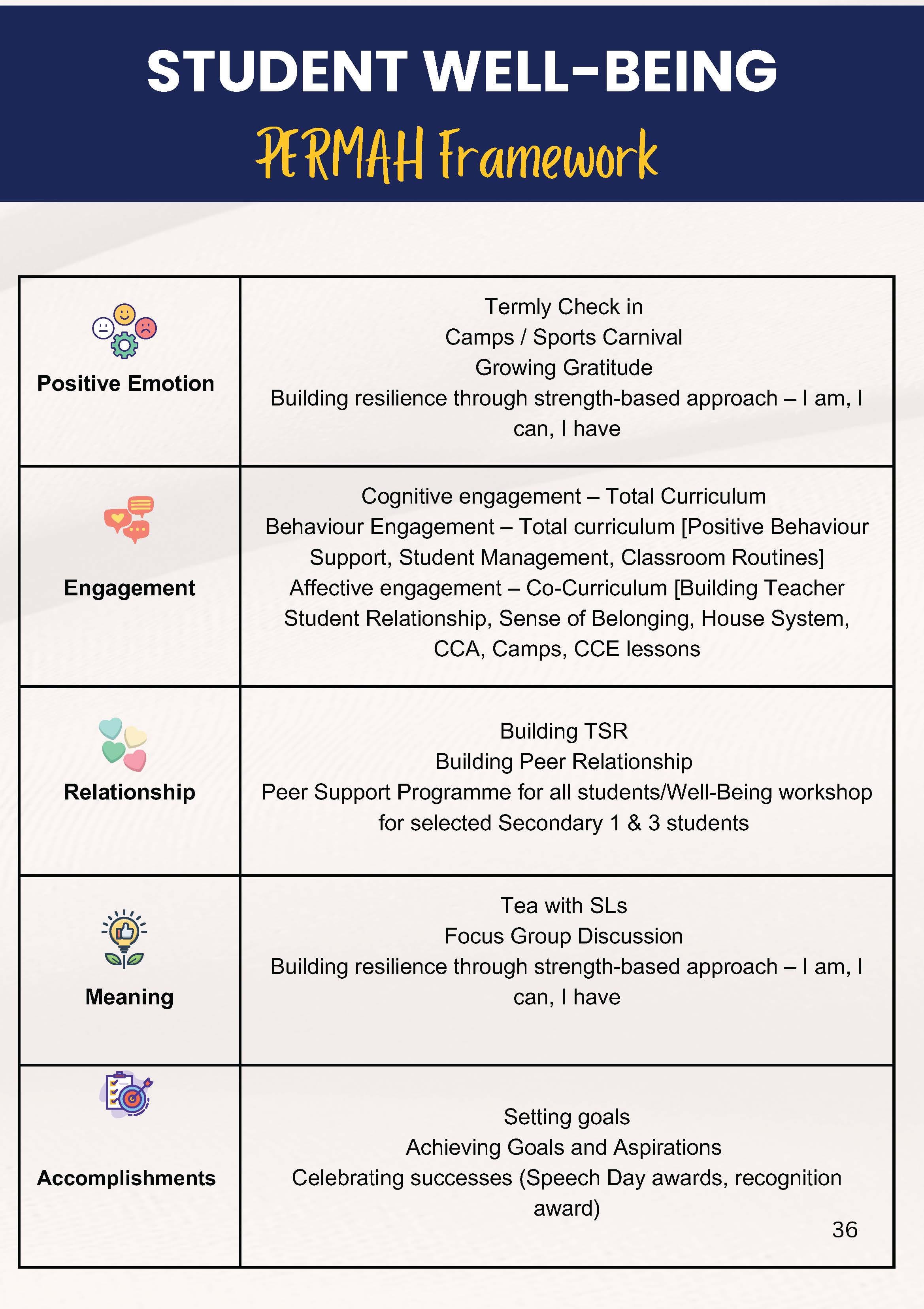 Chart titled Student Well-Being PERMAH Framework with rows for Positive Emotion, Engagement, Relationship, Meaning, and Accomplishments.