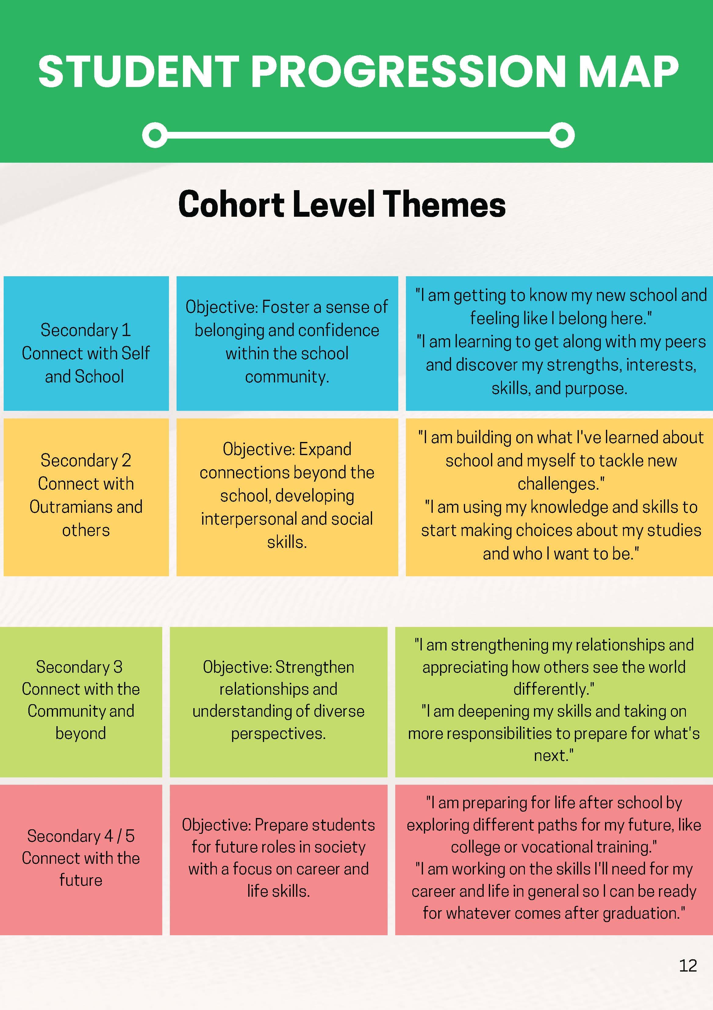 Student Progression Map showing cohort level themes for Secondary 1 through 5 with objectives and student quotes.