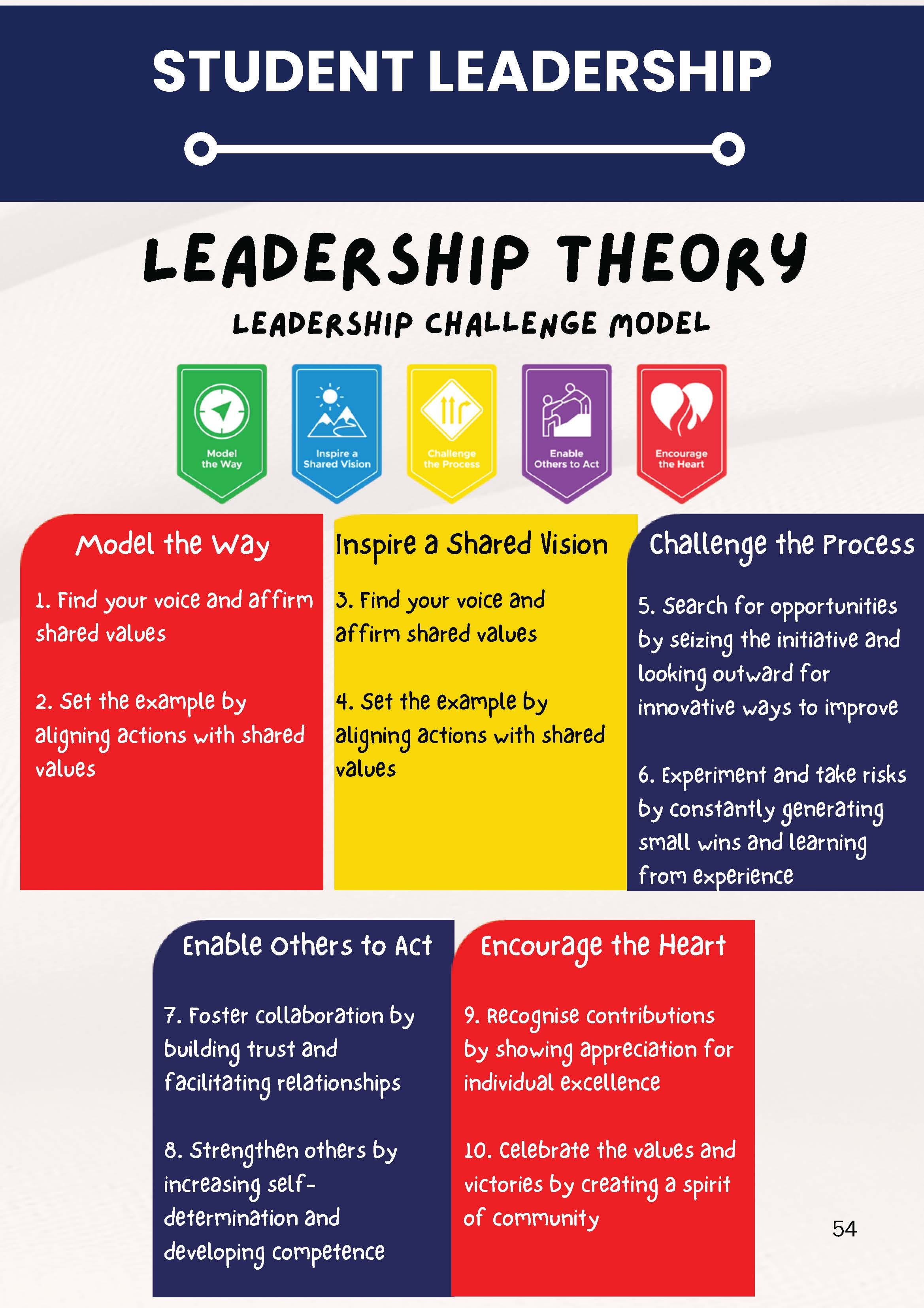 Colorful infographic showing the Leadership Challenge Model with five practices and ten numbered behaviors for student leaders.