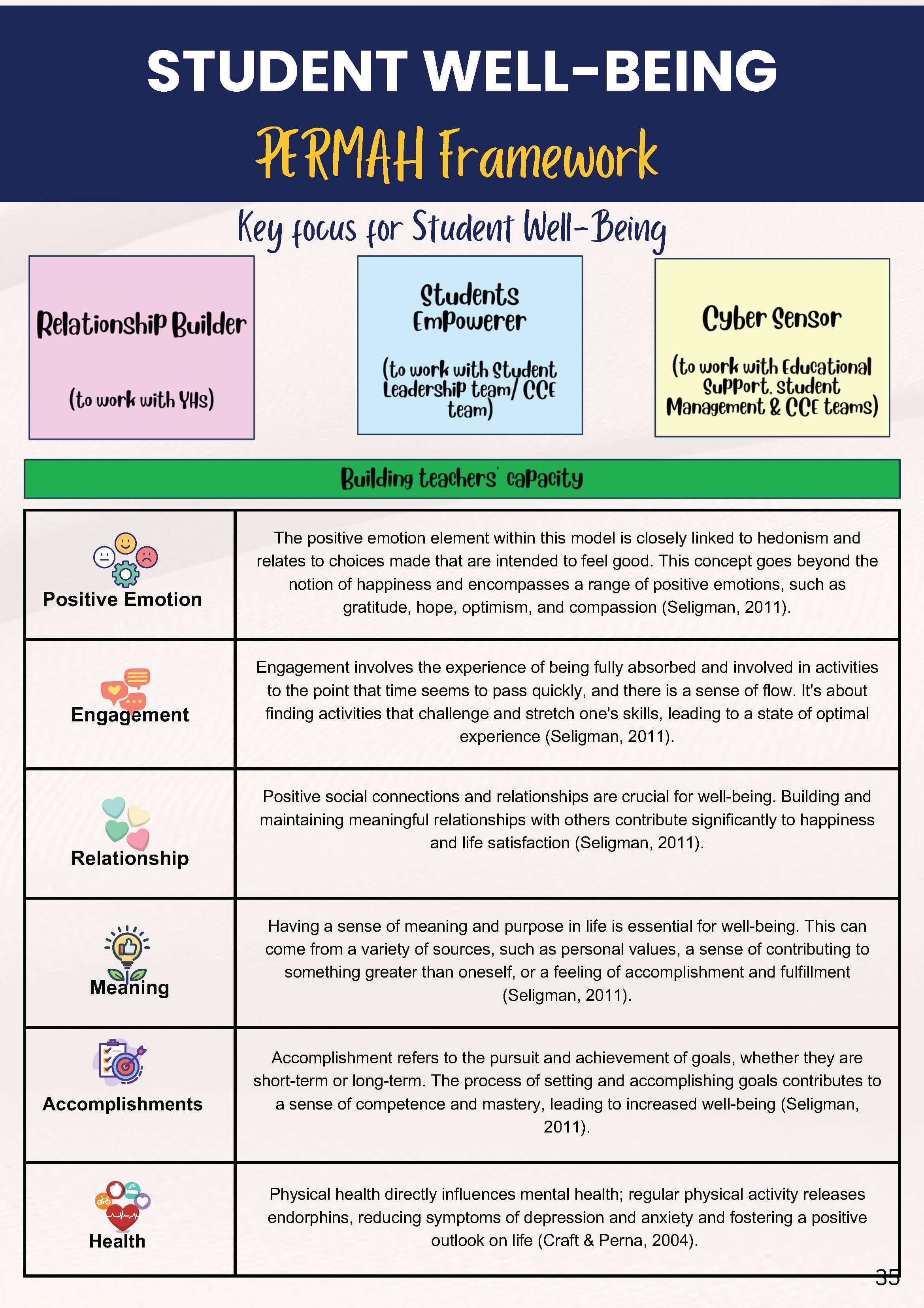 Infographic showing the PERMAH Framework for Student Well-Being with six elements and descriptions.