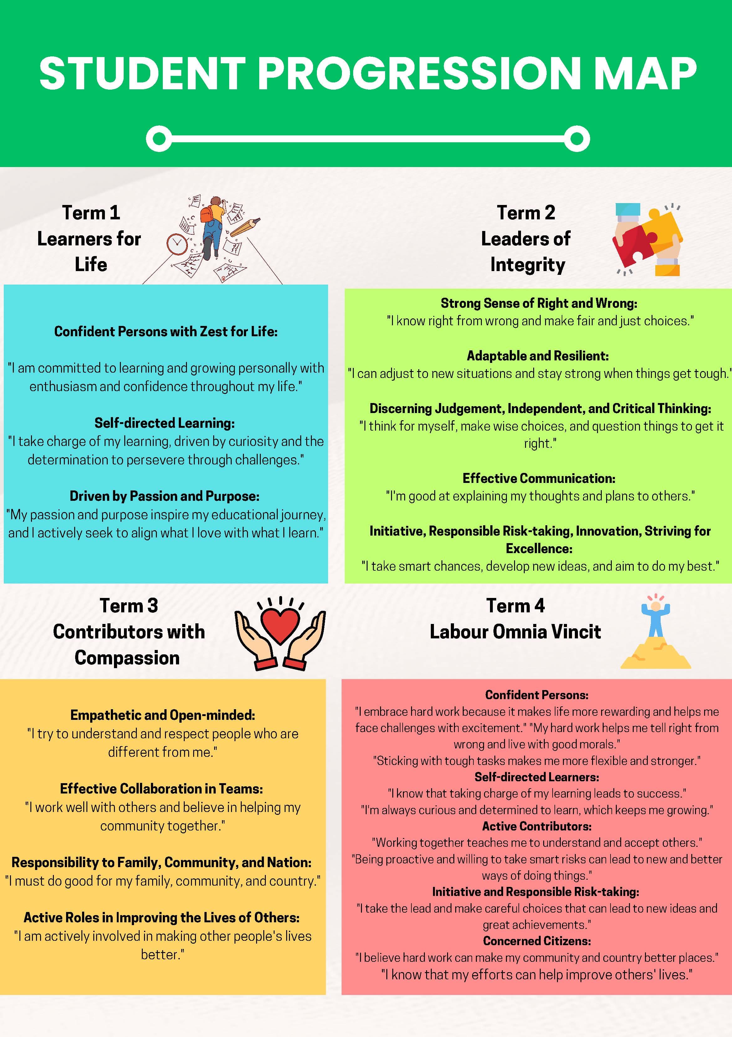 Student Progression Map showing four terms with goals for learning, integrity, compassion, and excellence.