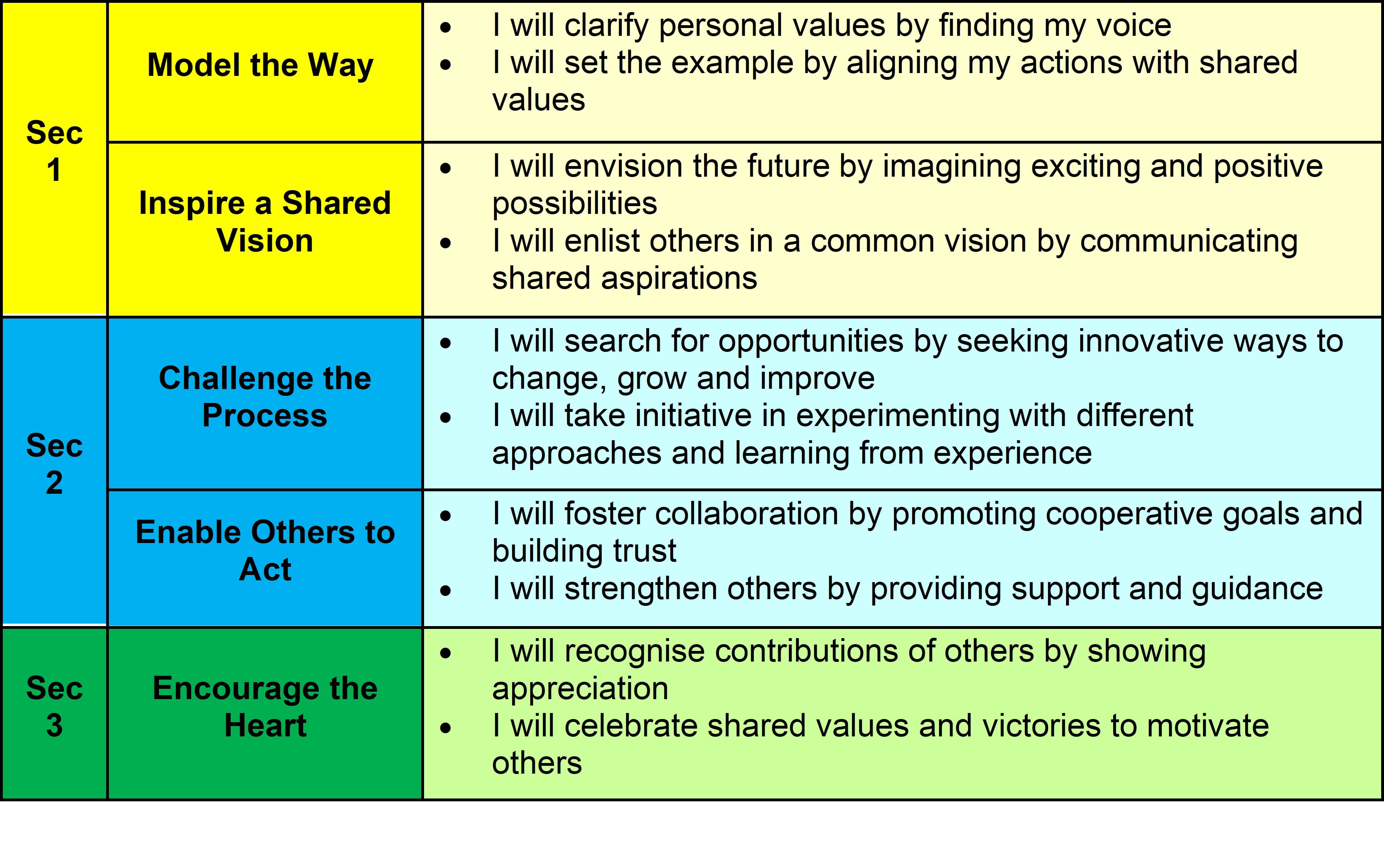 Color-coded table with 3 sections listing 5 leadership practices and their corresponding personal commitment statements.